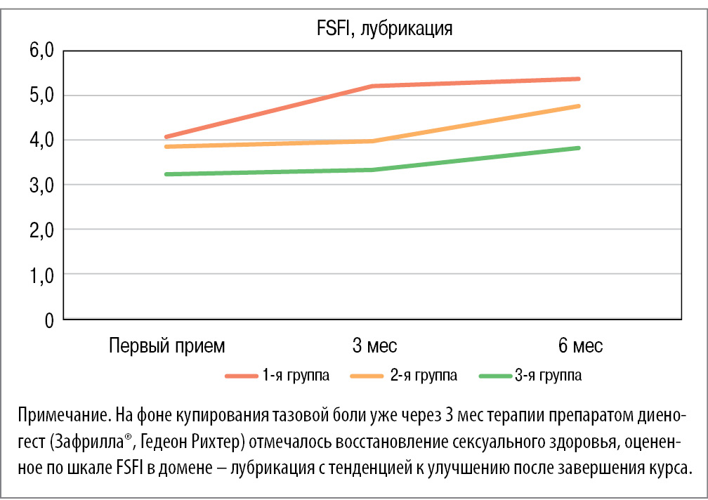 Зафрилла после отмены. FSFI опросник. FSFI статистика. Лубрикация. Зафрилла.